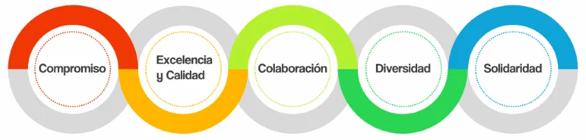 Valores Museo Las Américas